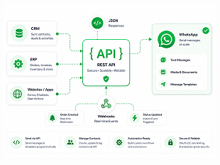 REST API connecting CRM, ERP, websites and WhatsApp