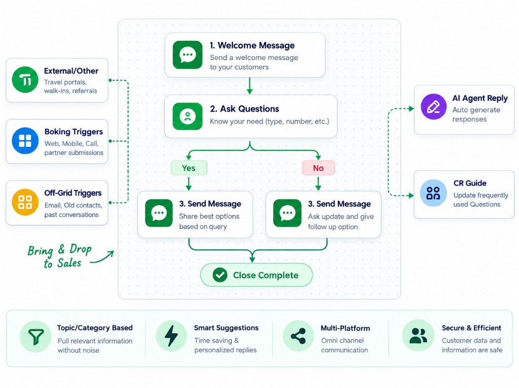 Chatbot flow from welcome message and questions to AI replies and a completed sale