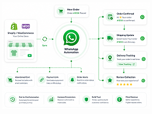 Ecommerce automation from new order to review collection